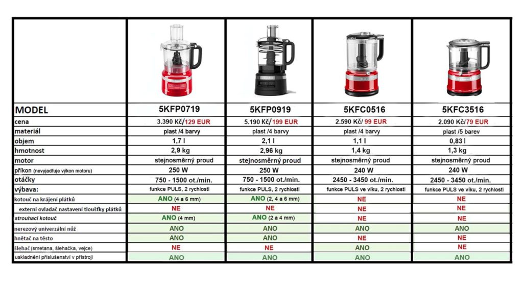 srovnání food processory+sekáček novinky 2019