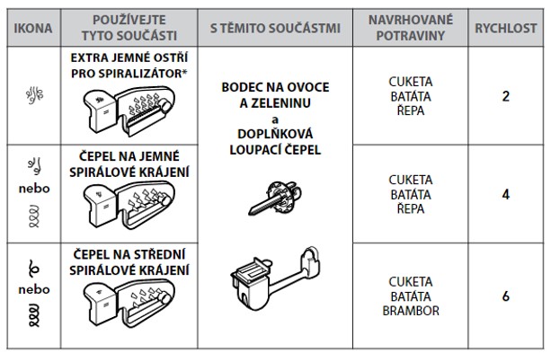 spiralizér použití přísluš